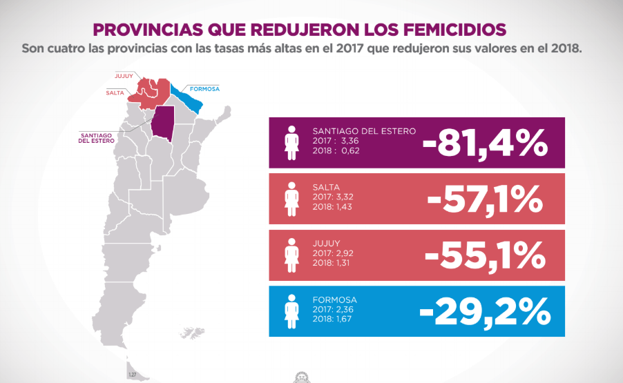 La tasa de femicidios bajó más del 12% durante 2018 – serajusticia