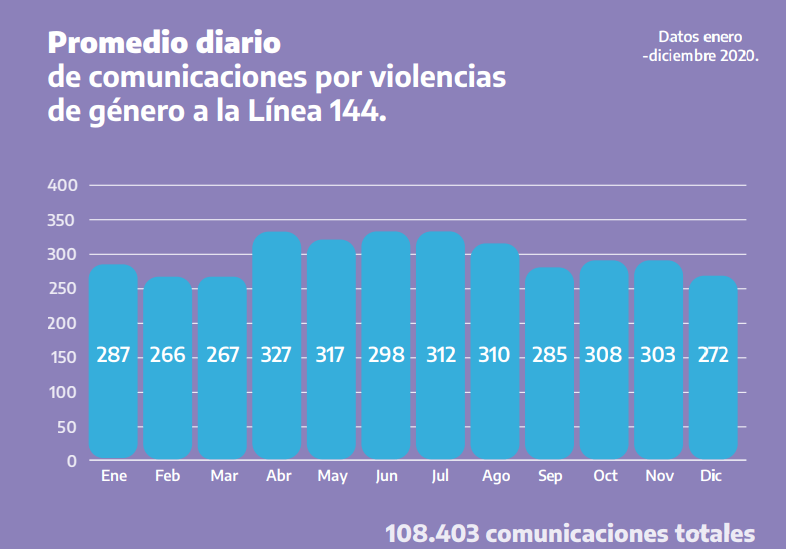 Violencia de género: durante 2020 la línea 144 recibió 108.403 llamados ...